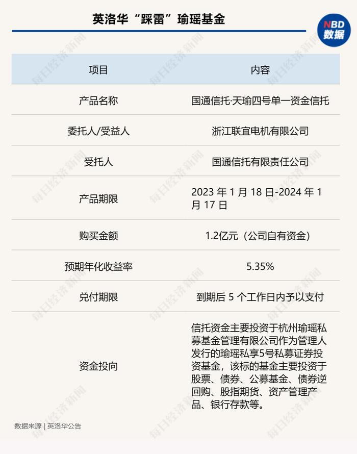 花了4.2亿 仅收回1800多万 两家上市公司踩雷“杭州30亿私募跑路”事件 国通信托回应