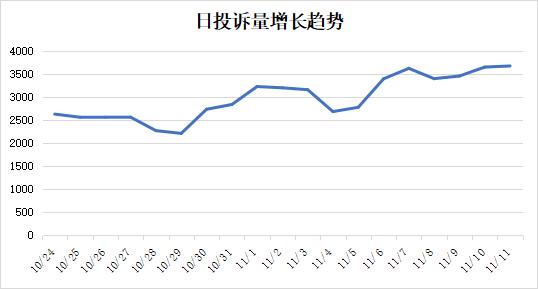 双十一投诉数据出炉！京东、淘宝、拼多多投诉量位列前三