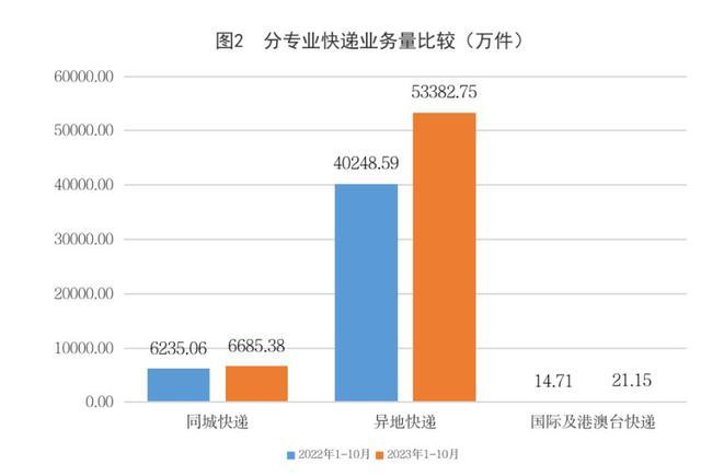 今年​前10月吉林省邮政寄递业务量同比增长18.6%