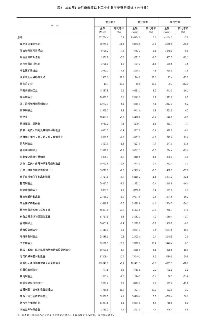 统计局：2023年1-10月份全国规模以上工业企业利润下降7.8%