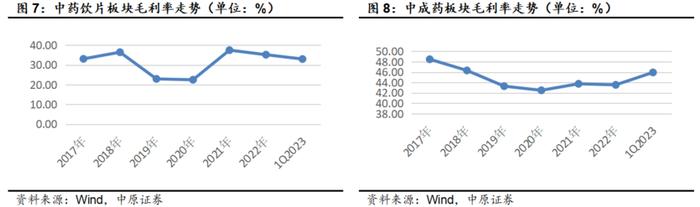 2023中药生产行业深度分析（附下载）