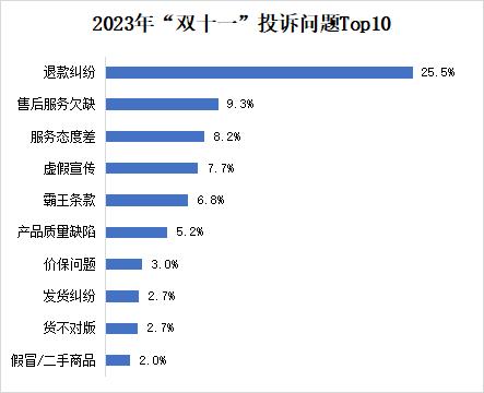 双十一投诉数据出炉！京东、淘宝、拼多多投诉量位列前三