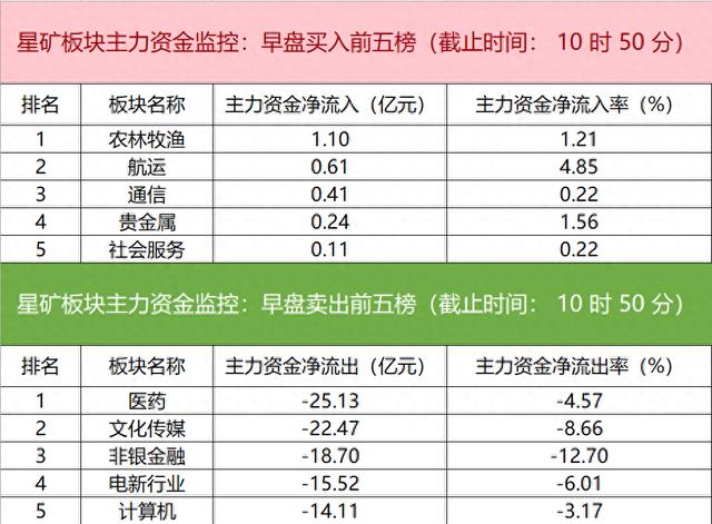 主力资金监控：中文在线净卖出超3亿