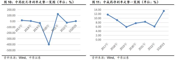 2023中药生产行业深度分析（附下载）