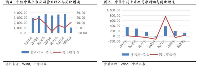 2023中药生产行业深度分析（附下载）