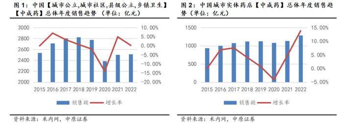 2023中药生产行业深度分析（附下载）