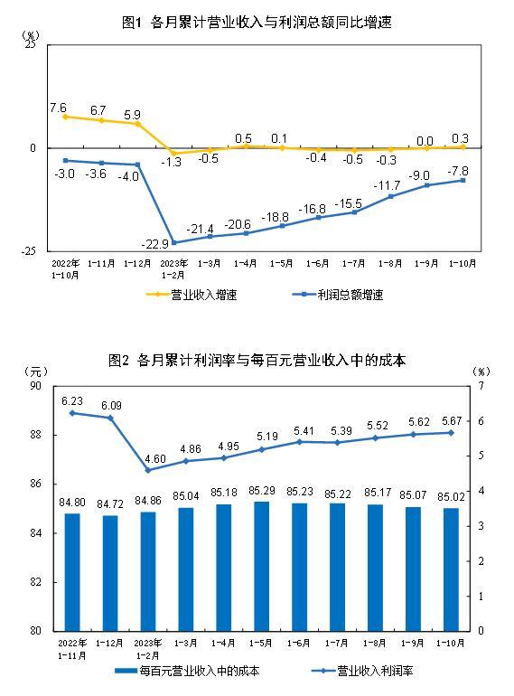 统计局：2023年1-10月份全国规模以上工业企业利润下降7.8%