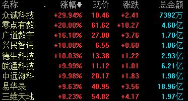 我国数据交易市场规模达877亿 数据要素板块早盘走高