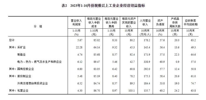 统计局：2023年1-10月份全国规模以上工业企业利润下降7.8%