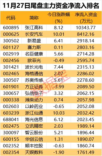 主力资金 | 光刻机概念龙头尾盘获主力抢筹