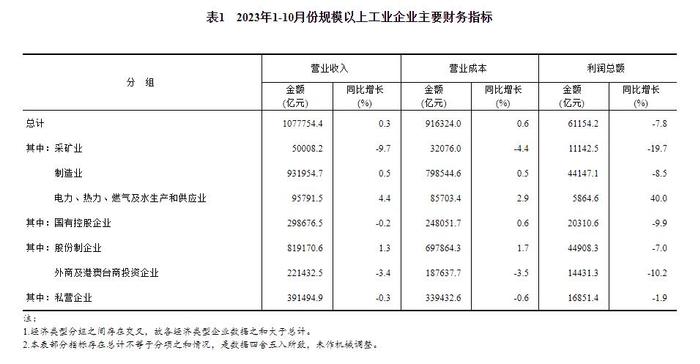 统计局：2023年1-10月份全国规模以上工业企业利润下降7.8%