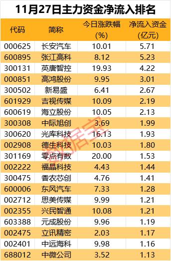 主力资金 | 光刻机概念龙头尾盘获主力抢筹