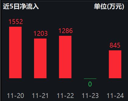 纳指生物科技ETF(513290)近5个交易日内有4日资金净流入，阿斯利康推出健康科技技术业务，拟将人工智能引入CRO业务