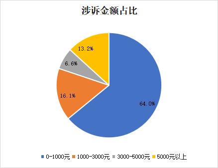 双十一投诉数据出炉！京东、淘宝、拼多多投诉量位列前三