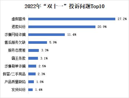 双十一投诉数据出炉！京东、淘宝、拼多多投诉量位列前三