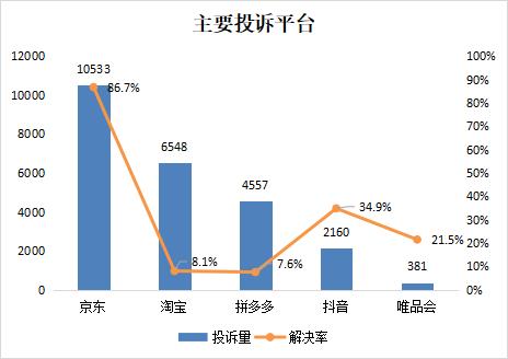 双十一投诉数据出炉！京东、淘宝、拼多多投诉量位列前三