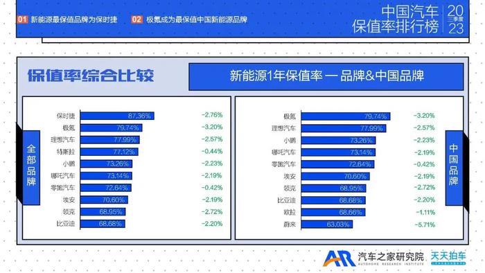 报告 | 汽车之家：2023年三季度中国汽车保值率排行榜报告