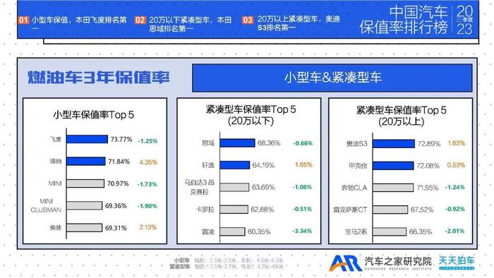 报告 | 汽车之家：2023年三季度中国汽车保值率排行榜报告