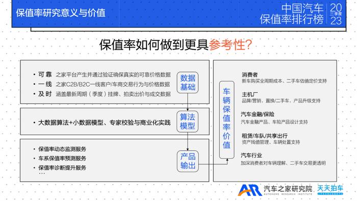 报告 | 汽车之家：2023年三季度中国汽车保值率排行榜报告