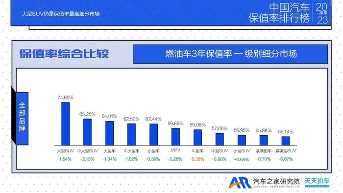 报告 | 汽车之家：2023年三季度中国汽车保值率排行榜报告