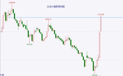 北交所股票“活跃”过度涨出“政策顶”？这并非好现象，并且炒作或已步入尾声！