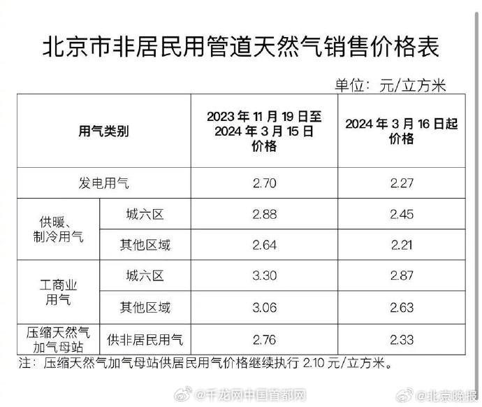 北京非居民用气价格阶段性调整�，提醒：居民用电�、气�、热价格不作调整