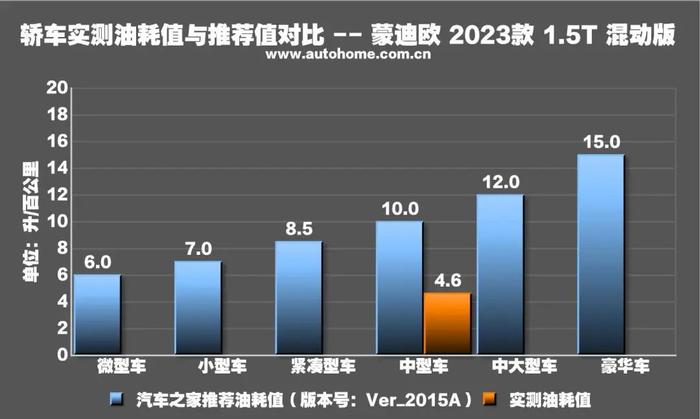 迈腾同级，百公里4个多油，太省了！