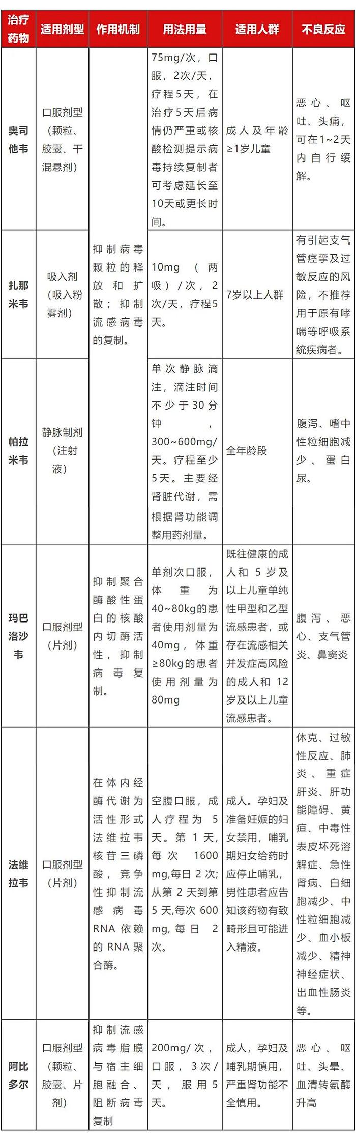 超详细流感用药表格来了，速收藏