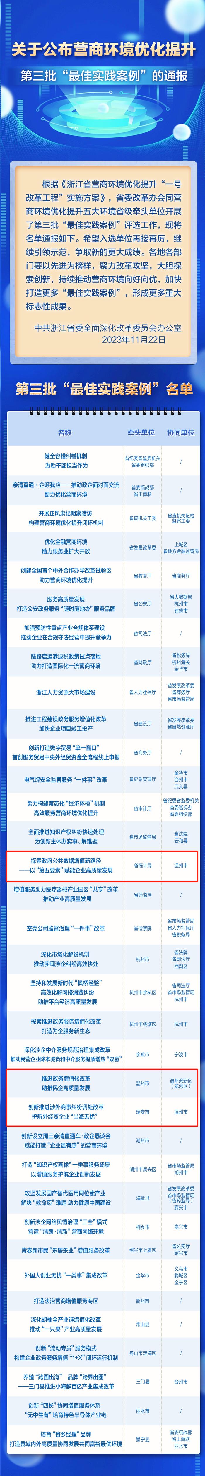 温州营商环境再提升！3个项目入围全省“最佳实践案例”