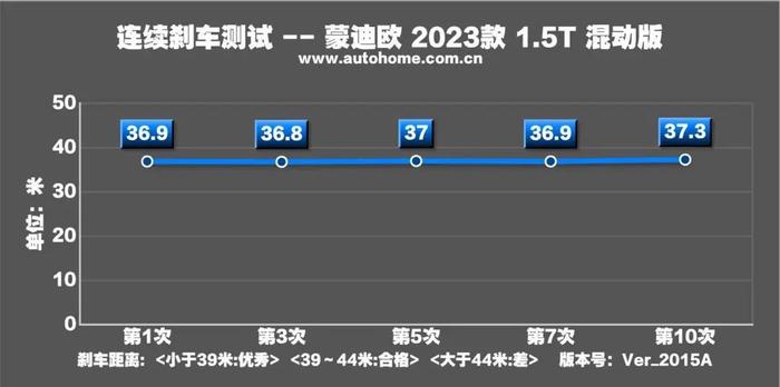 迈腾同级，百公里4个多油，太省了！