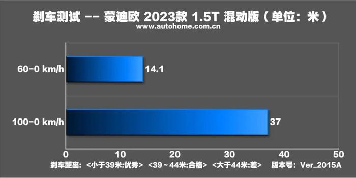 迈腾同级，百公里4个多油，太省了！