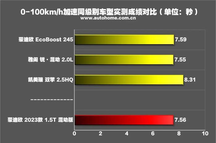 迈腾同级，百公里4个多油，太省了！