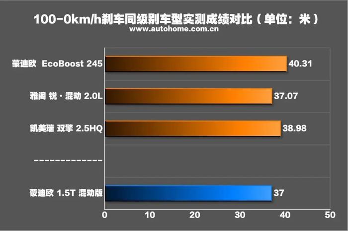 迈腾同级，百公里4个多油，太省了！