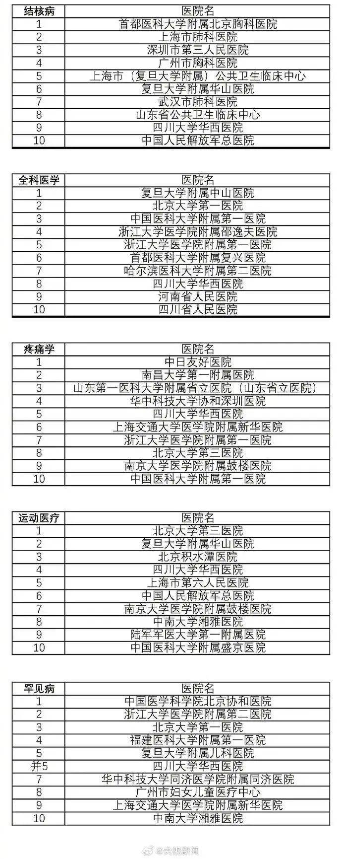 转存收藏！最新版中国医院排行榜发布！