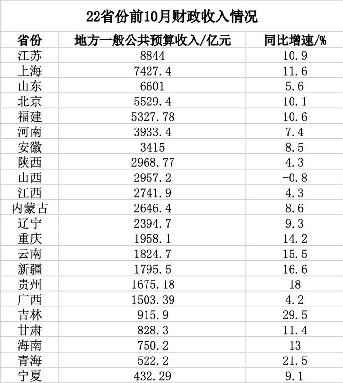 超20省份公布前10月财政账本：财政收入恢复明显，卖地收入仍旧下滑