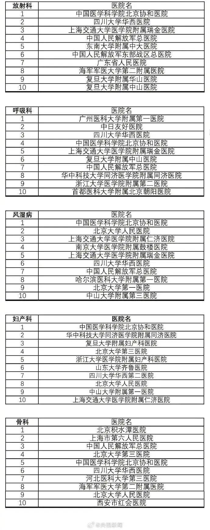 转存收藏！最新版中国医院排行榜发布！