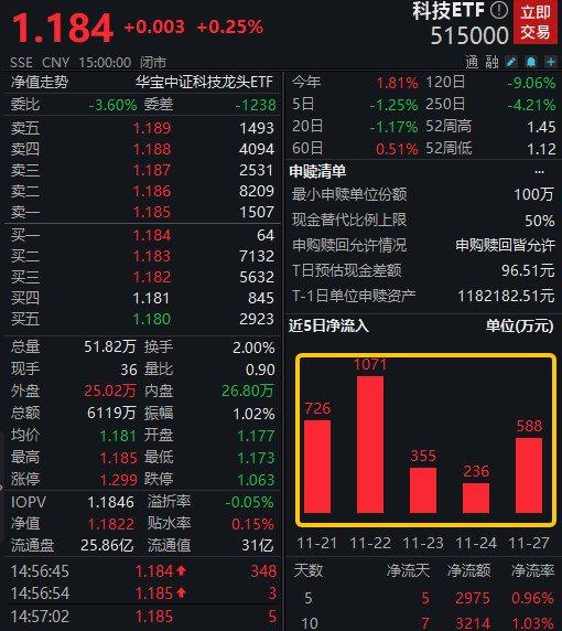 北证急速降温，汽车产业链再度爆发，化工ETF(516020)受提振涨0.32%，流感高发季，医疗ETF飙涨1.71％