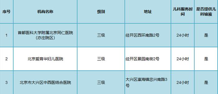 转发收藏！亦庄新城12家医院、社区卫生服务中心提供儿科诊疗服务