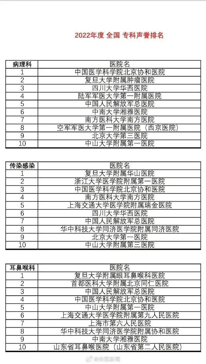 转存收藏！最新版中国医院排行榜发布！