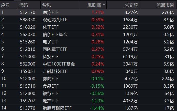 北证急速降温，汽车产业链再度爆发，化工ETF(516020)受提振涨0.32%，流感高发季，医疗ETF飙涨1.71％