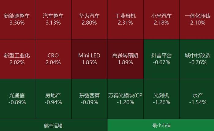 北证急速降温，汽车产业链再度爆发，化工ETF(516020)受提振涨0.32%，流感高发季，医疗ETF飙涨1.71％