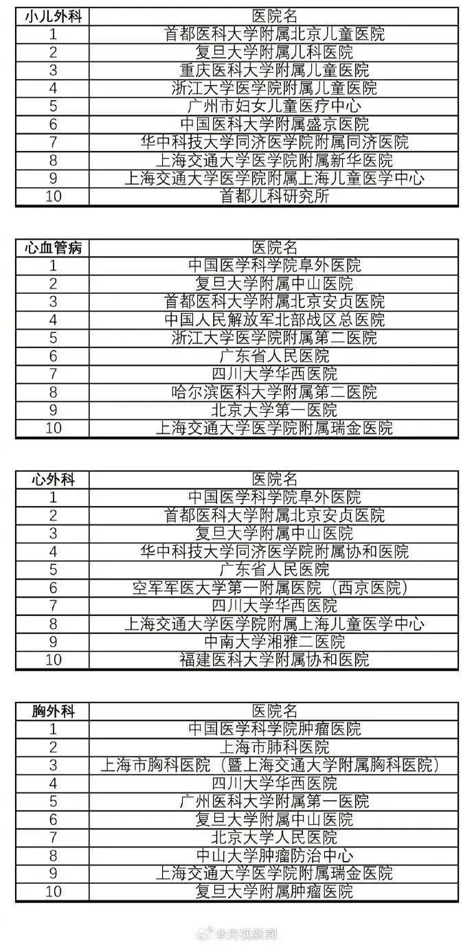 转存收藏！最新版中国医院排行榜发布！