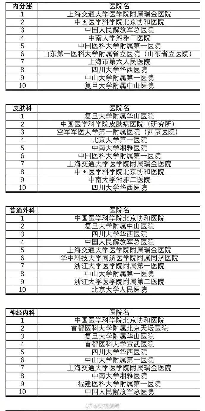 转存收藏！最新版中国医院排行榜发布！