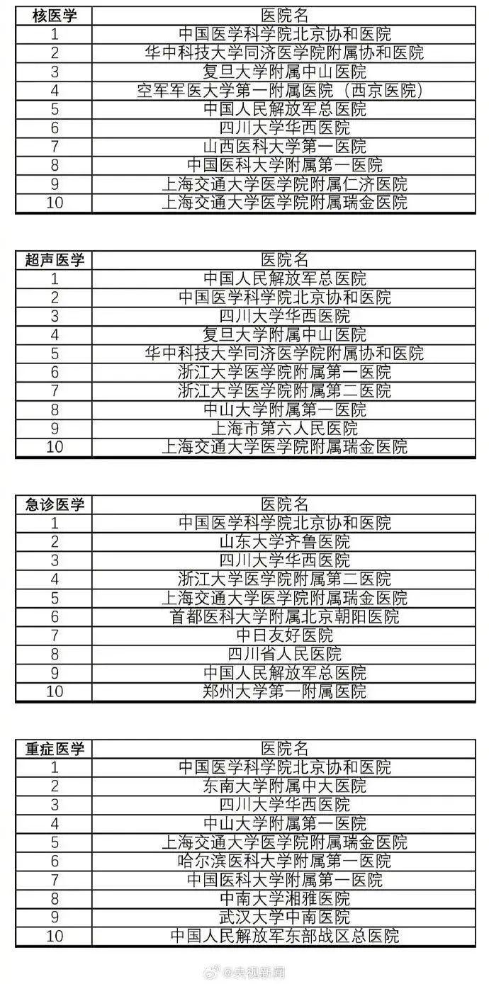 转存收藏！最新版中国医院排行榜发布！