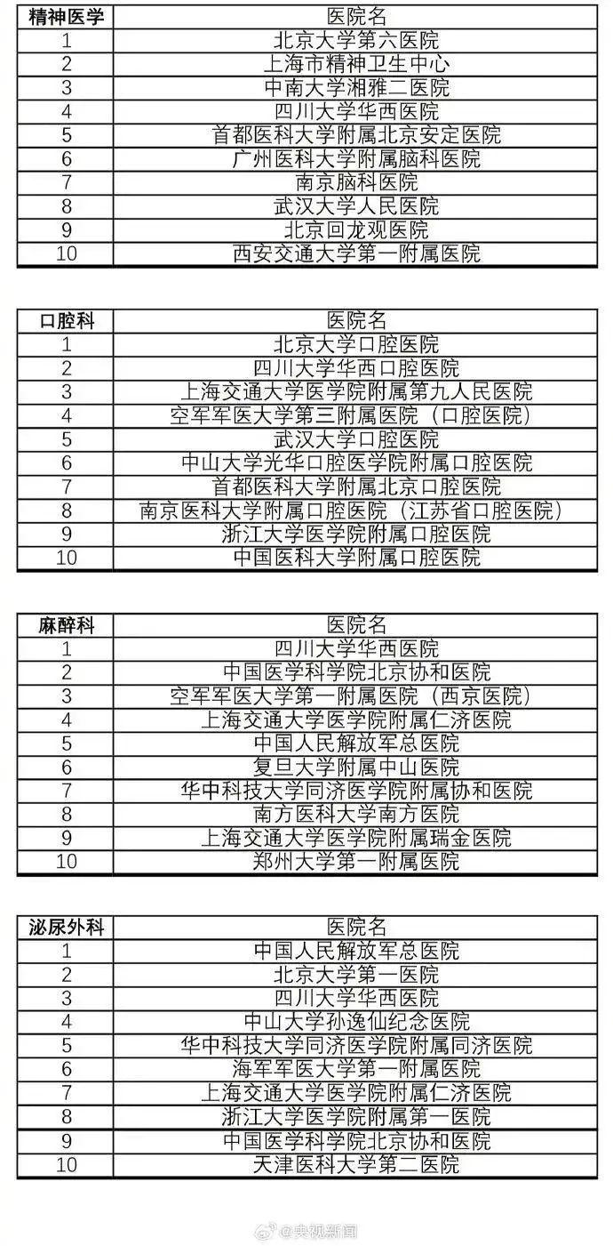 转存收藏！最新版中国医院排行榜发布！