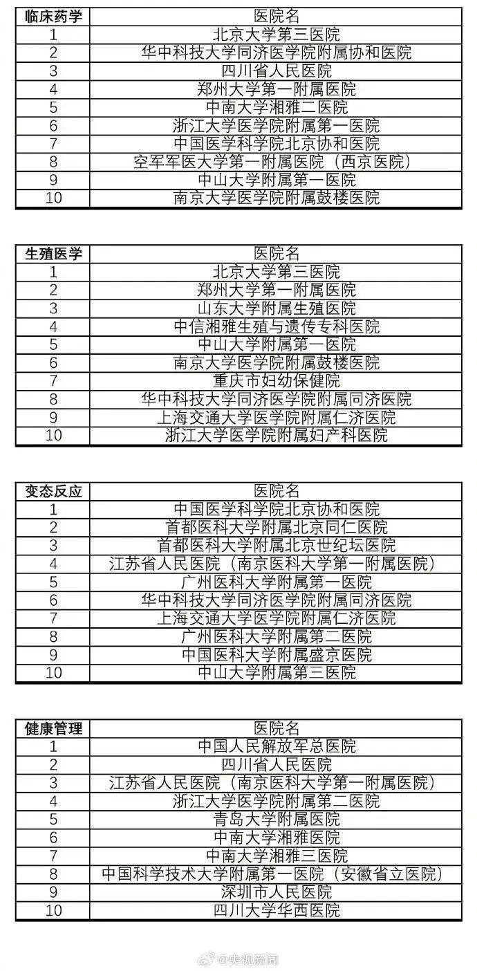 转存收藏！最新版中国医院排行榜发布！