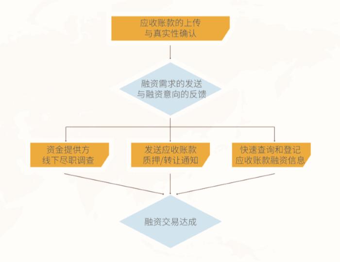 这省首笔应收账款数字证书确权融资业务成功落地！