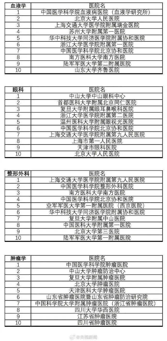 转存收藏！最新版中国医院排行榜发布！