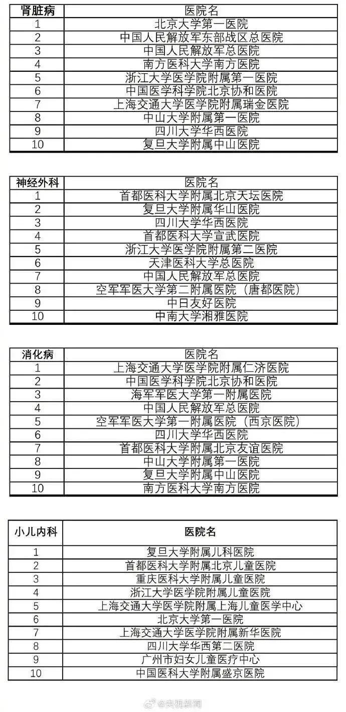 转存收藏！最新版中国医院排行榜发布！