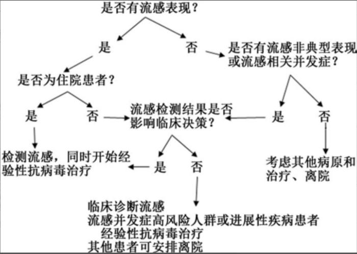 超详细流感用药表格来了，速收藏